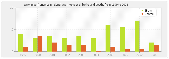 Sandrans : Number of births and deaths from 1999 to 2008