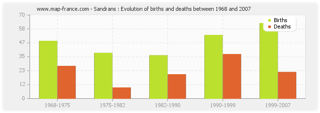 Sandrans : Evolution of births and deaths between 1968 and 2007