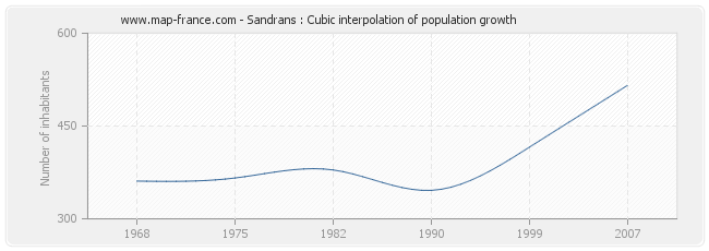 Sandrans : Cubic interpolation of population growth