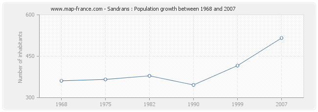 Population Sandrans