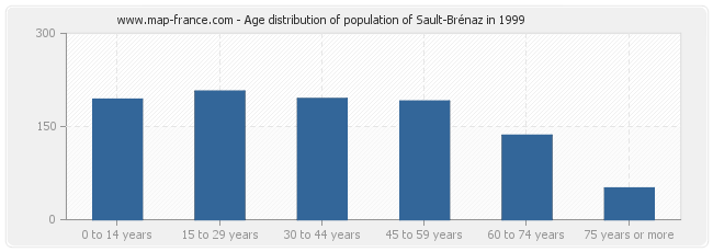 Age distribution of population of Sault-Brénaz in 1999