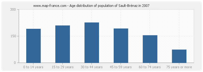 Age distribution of population of Sault-Brénaz in 2007