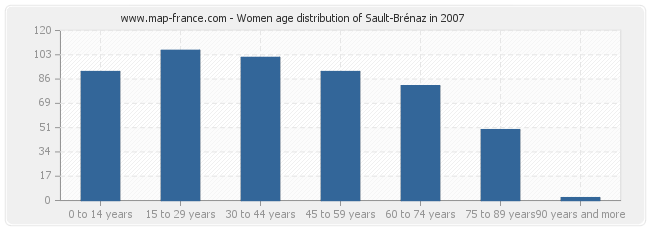 Women age distribution of Sault-Brénaz in 2007