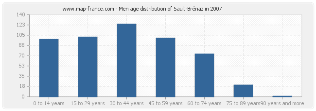 Men age distribution of Sault-Brénaz in 2007