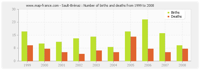 Sault-Brénaz : Number of births and deaths from 1999 to 2008