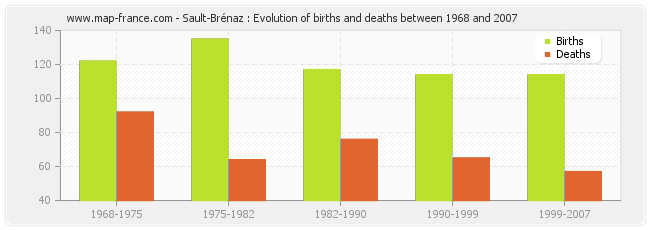 Sault-Brénaz : Evolution of births and deaths between 1968 and 2007