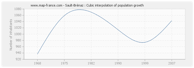 Sault-Brénaz : Cubic interpolation of population growth