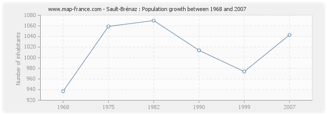 Population Sault-Brénaz