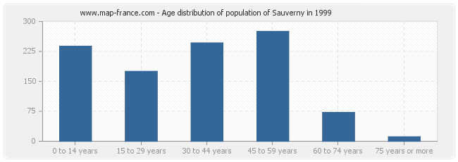 Age distribution of population of Sauverny in 1999