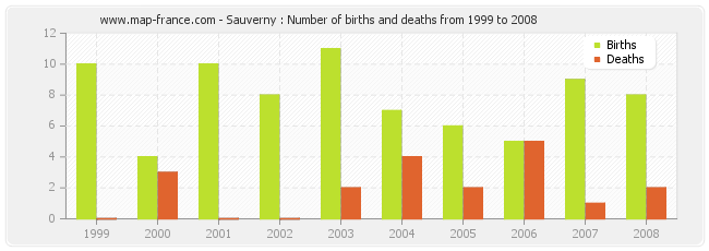 Sauverny : Number of births and deaths from 1999 to 2008