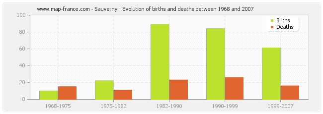 Sauverny : Evolution of births and deaths between 1968 and 2007