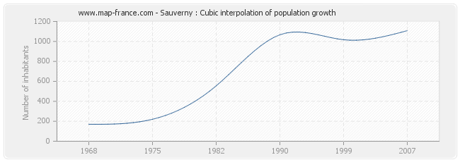 Sauverny : Cubic interpolation of population growth