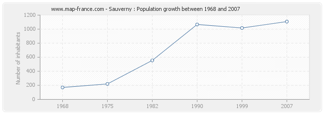 Population Sauverny