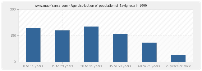 Age distribution of population of Savigneux in 1999