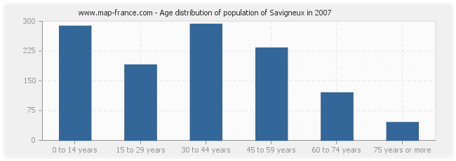 Age distribution of population of Savigneux in 2007