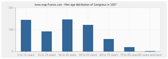 Men age distribution of Savigneux in 2007