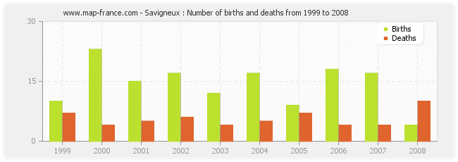Savigneux : Number of births and deaths from 1999 to 2008