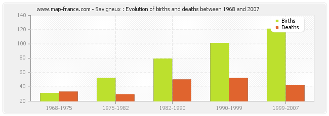 Savigneux : Evolution of births and deaths between 1968 and 2007