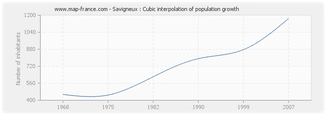Savigneux : Cubic interpolation of population growth