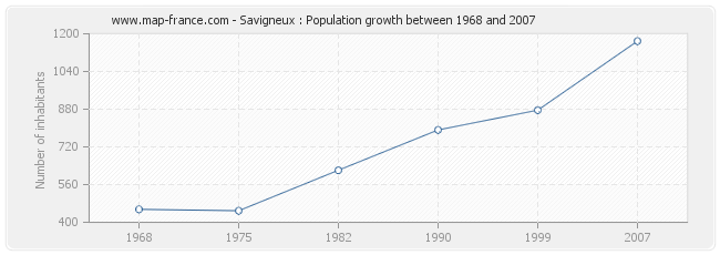 Population Savigneux