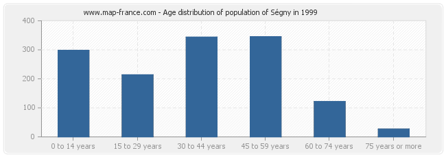 Age distribution of population of Ségny in 1999