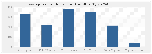 Age distribution of population of Ségny in 2007