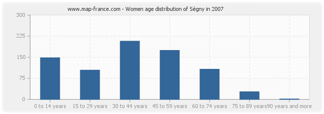 Women age distribution of Ségny in 2007