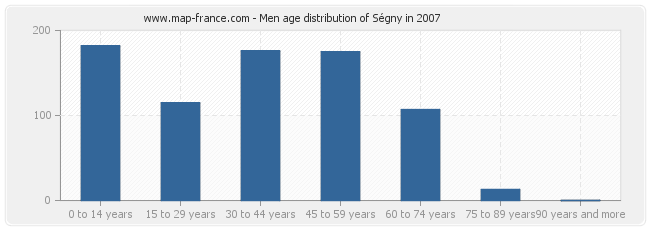 Men age distribution of Ségny in 2007