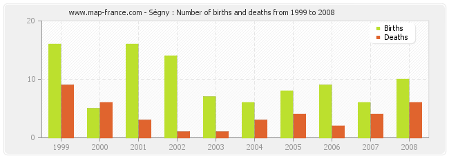 Ségny : Number of births and deaths from 1999 to 2008