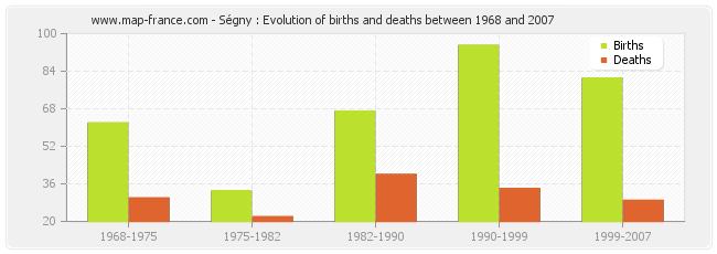 Ségny : Evolution of births and deaths between 1968 and 2007