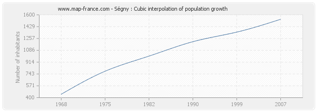 Ségny : Cubic interpolation of population growth