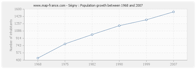 Population Ségny