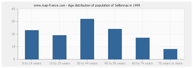 Age distribution of population of Seillonnaz in 1999