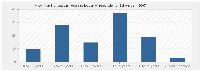 Age distribution of population of Seillonnaz in 2007