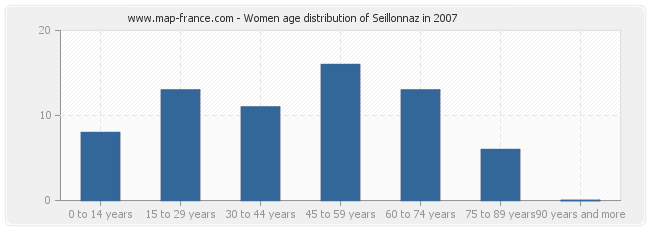 Women age distribution of Seillonnaz in 2007