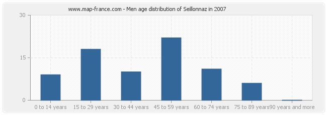 Men age distribution of Seillonnaz in 2007