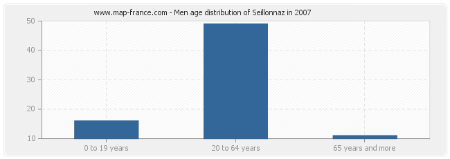 Men age distribution of Seillonnaz in 2007