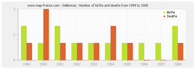 Seillonnaz : Number of births and deaths from 1999 to 2008