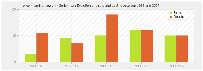 Seillonnaz : Evolution of births and deaths between 1968 and 2007