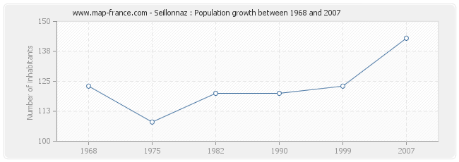 Population Seillonnaz