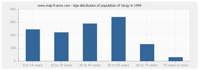 Age distribution of population of Sergy in 1999