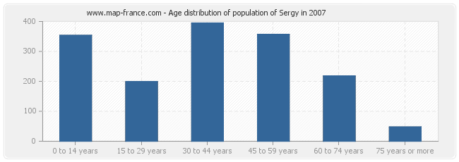 Age distribution of population of Sergy in 2007