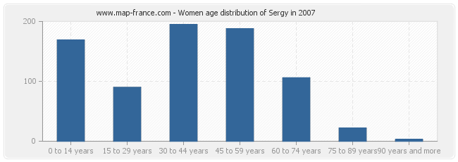 Women age distribution of Sergy in 2007