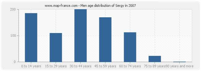 Men age distribution of Sergy in 2007