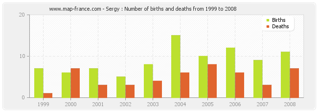 Sergy : Number of births and deaths from 1999 to 2008