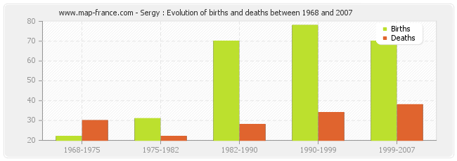 Sergy : Evolution of births and deaths between 1968 and 2007
