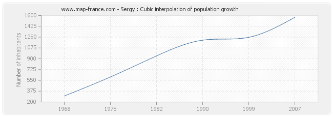 Sergy : Cubic interpolation of population growth