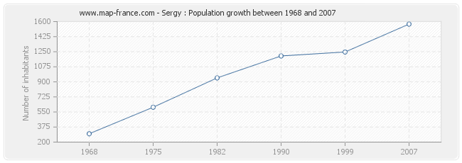 Population Sergy