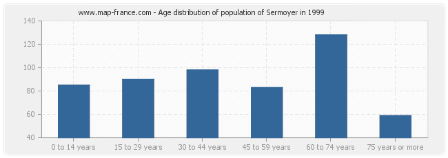 Age distribution of population of Sermoyer in 1999