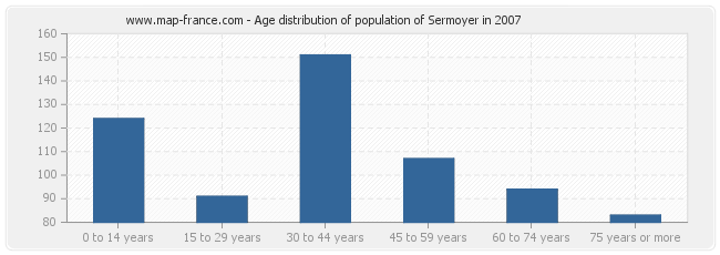 Age distribution of population of Sermoyer in 2007